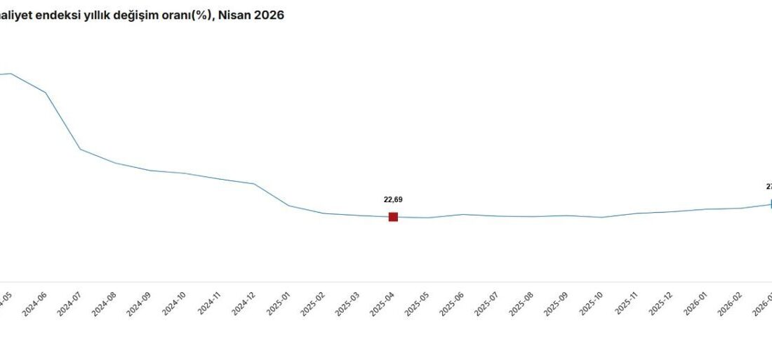 TÜİK: İnşaat maliyeti yıllık yüzde 28,58 arttı ANKARA, – TÜRKİYE İstatistik Kurumu (TÜİK), inşaat maliyetinin nisan ayında