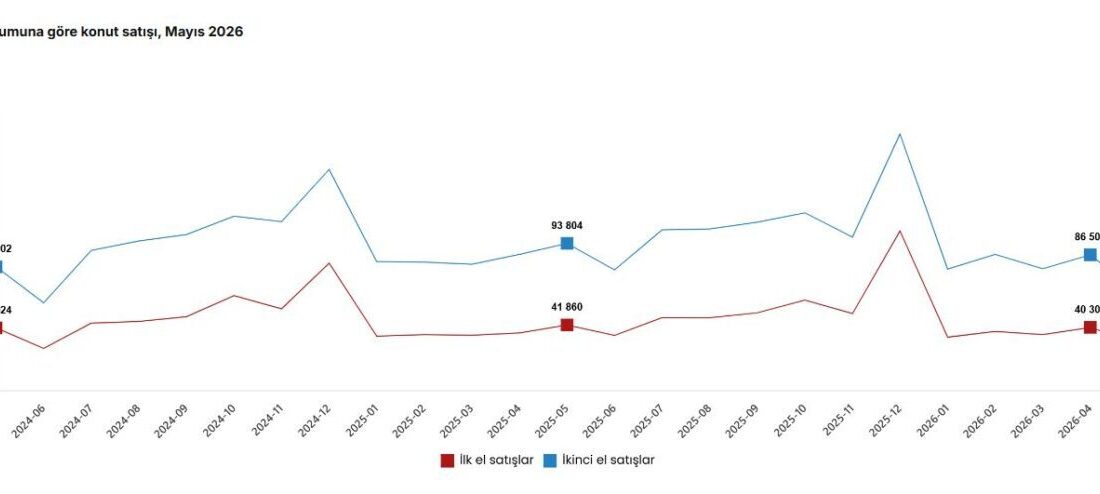 ANKARA, -TÜRKİYE İstatistik Kurumu (TÜİK), mayıs ayında toplam konut satış