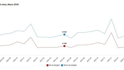 ANKARA, -TÜRKİYE İstatistik Kurumu (TÜİK), mayıs ayında toplam konut satış