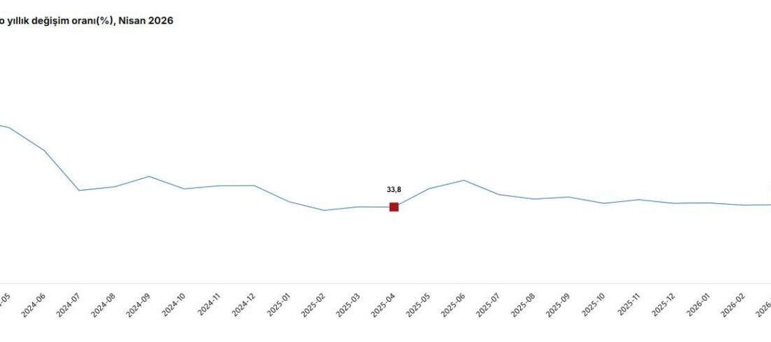 TÜİK: Nisan ayında toplam ciro yıllık yüzde 35,2 arttı ANKARA, -TÜRKİYE İstatistik Kurumu (TÜİK), sanayi, inşaat, ticaret ve hizmet