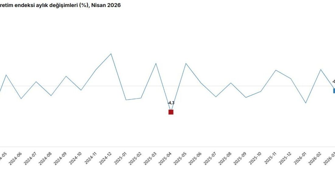 ANKARA, – TÜRKİYE İstatistik Kurumu (TÜİK), sanayi üretiminin nisan ayında