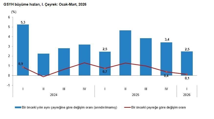 TÜİK: Türkiye ekonomisi 1’nci çeyrekte yüzde 2,5 büyüdü Umutcan ÖREN/ANKARA, – TÜRKİYE İstatistik Kurumu (TÜİK), gayrisafi yurt içi