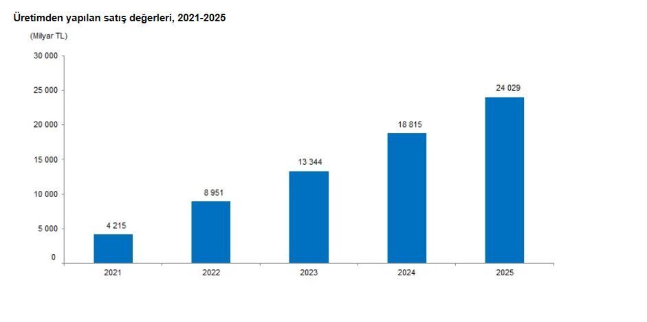 ANKARA, – TÜRKİYE İstatistik Kurumu (TÜİK), girişimlerin ürettikleri ürünlerden yaptıkları