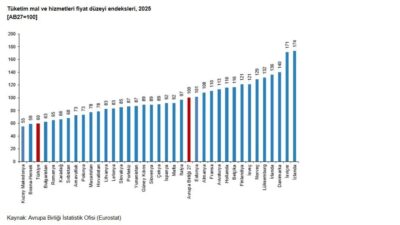ANKARA, – TÜRKİYE İstatistik Kurumu (TÜİK), Türkiye’nin 2025 yılı sonuçlarına