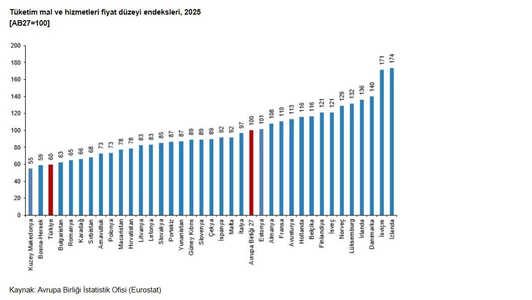 Türkiye’nin tüketim mal ve hizmetleri fiyat düzeyi endeksi 60 oldu ANKARA, – TÜRKİYE İstatistik Kurumu (TÜİK), Türkiye’nin 2025 yılı sonuçlarına