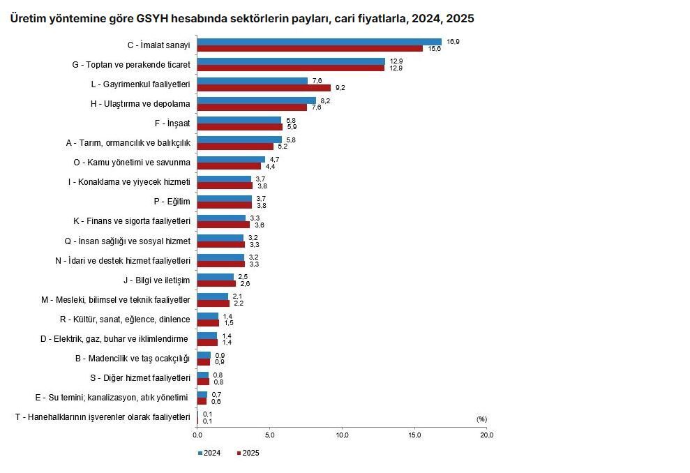 TÜİK: Bağımsız yıllık gayrisafi yurt içi hasıla yüzde 3,7 arttı