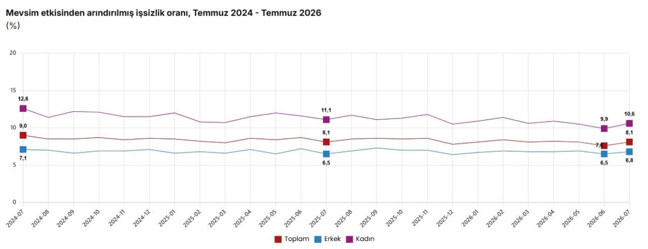 TÜİK: İşsizlik oranı yüzde 8,1 seviyesinde gerçekleşti
