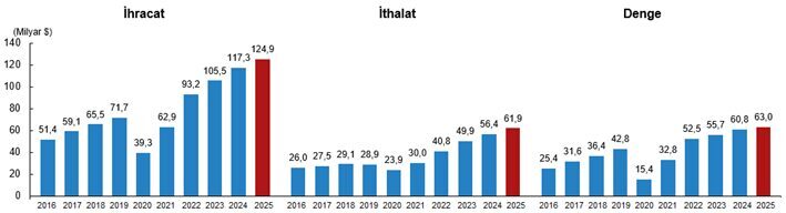 Hizmet ihracatı 2025’te yüzde 6,5 arttı